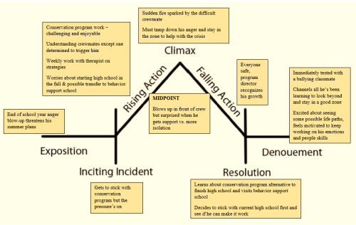 Story development diagram for the novel The Zone